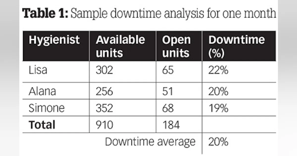 The successful hygiene department: Understanding the numbers | Dental Economics The successful hygiene department: Understanding the numbers | Dental Economics
