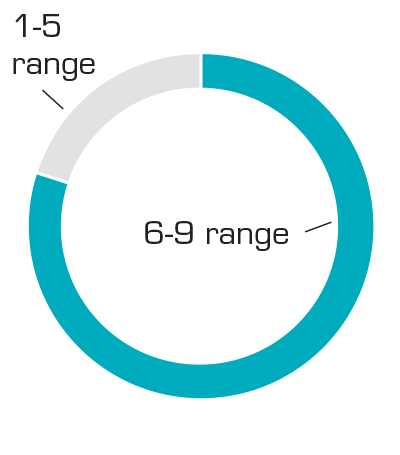 Inside the Numbers Latest Research Report Findings from the Levin