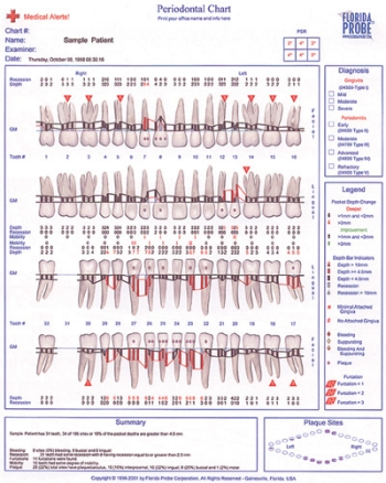 Dental And Periodontal Charting