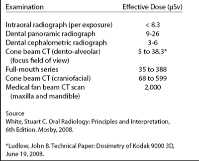 Radiation Dosage Chart Dental