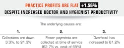 ByBrad Guyton, DDS, MBA, MPH, andGary M. Radz, DDS ByBrad Guyton, DDS, MBA, MPH, andGary M. Radz, DDS