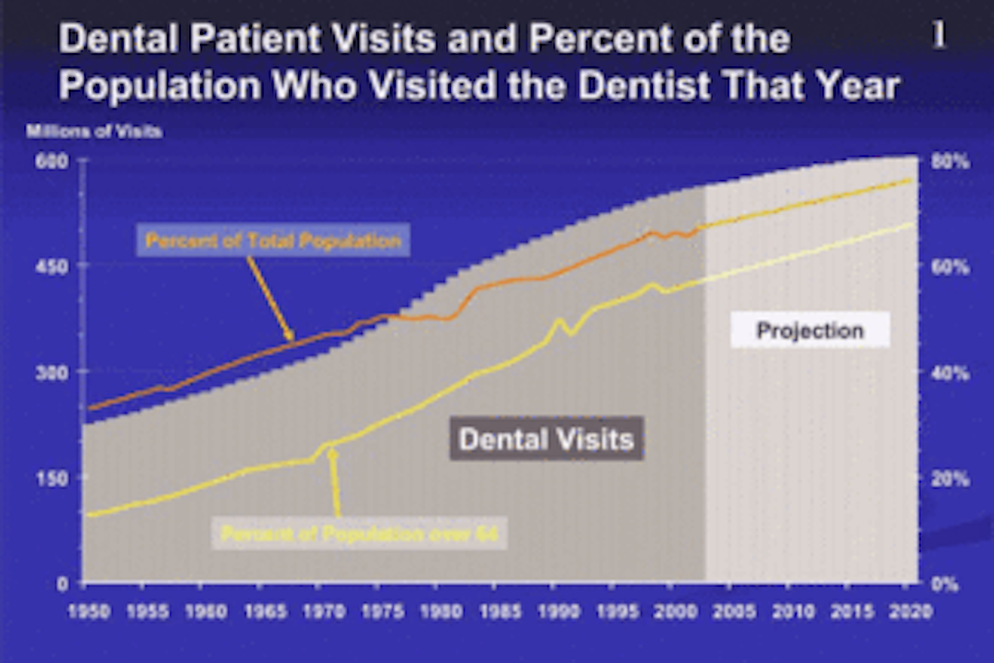 The Future of Dentistry, Part 4 Dental Economics