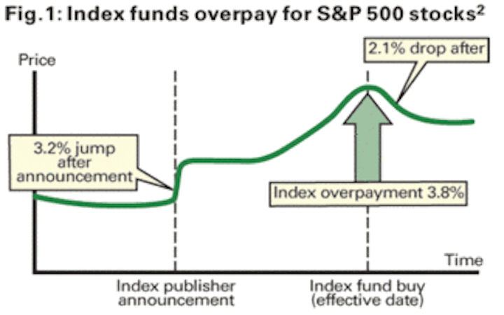 Are Index Funds Too Good To Be True Dental Economics