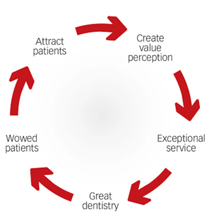 Building A Fee For Service Practice The Value Driven Alternative