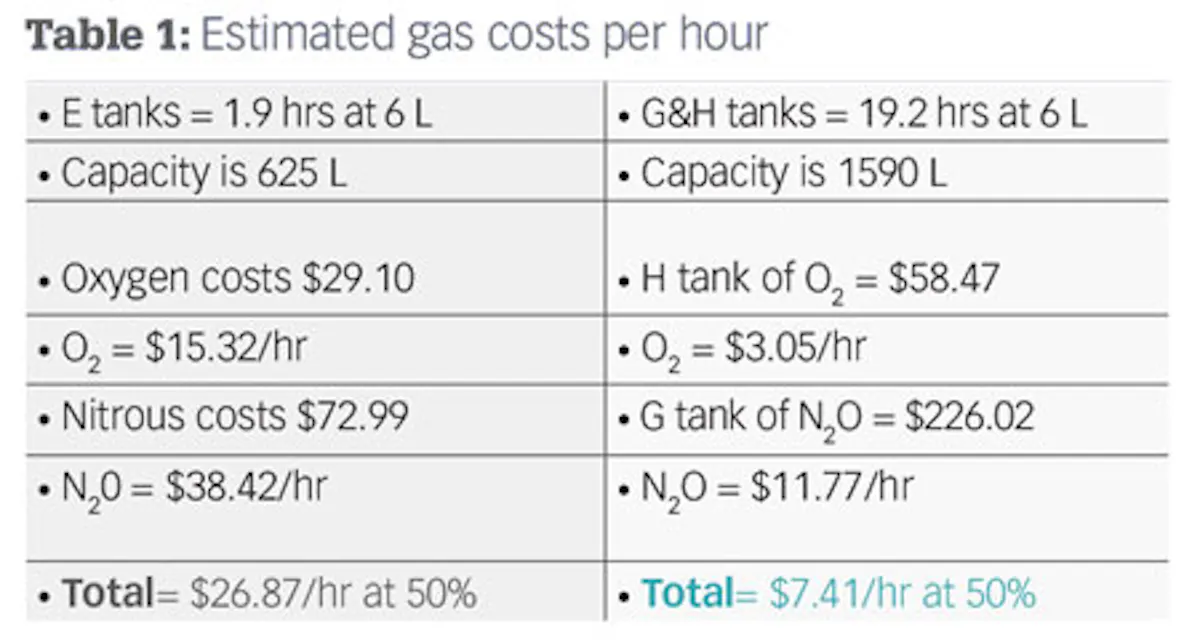 Nitro-nomics: The real costs of using nitrous oxide in the dental ...