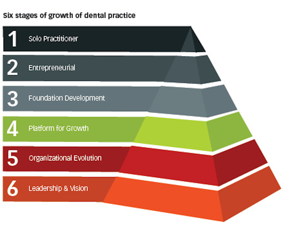 6 Stages Of Growth From Solo Practice To Dental Service Organization Dental Economics