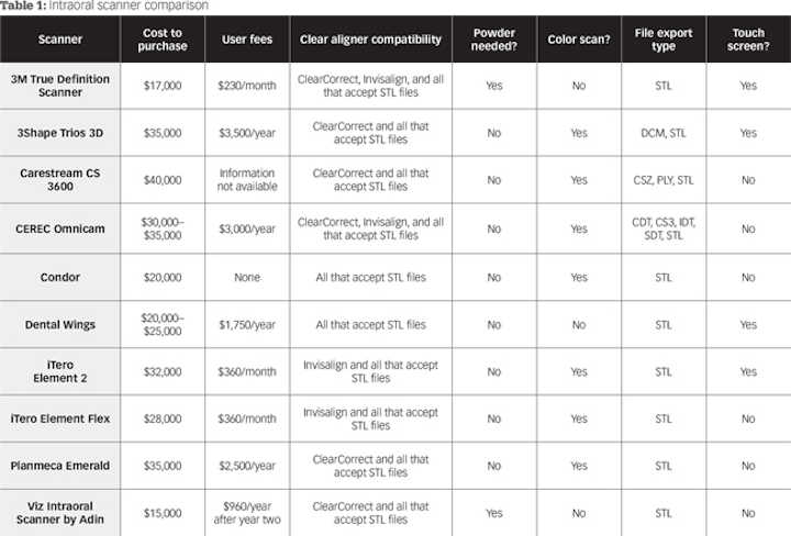 Intraoral scanners: A review | Dental Economics