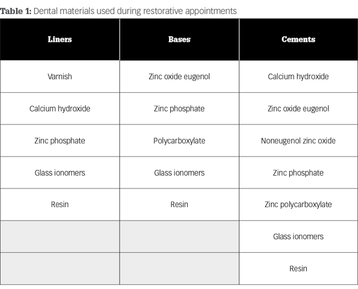 Bases And Liners Can T Live Without Them Or Can We Dental Economics