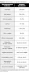 Increasing Services And Productivity Dental Economics