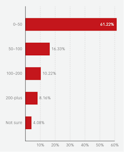 Figure 1: Survey question: “How many new-patient inquiries do you receive each month?” Figure 1: Survey question: “How many new-patient inquiries do you receive each month?”