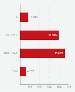 Figure 2: Survey question: “What does a new patient spend on average for the first visit?” Figure 2: Survey question: “What does a new patient spend on average for the first visit?”