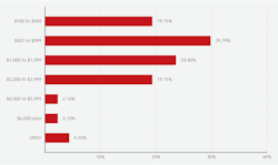 Figure 3: Survey question: “What does a new patient spend on average in the first year?” Figure 3: Survey question: “What does a new patient spend on average in the first year?”
