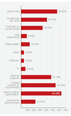 Figure 4: Survey question: “What types of marketing are used by your practice regularly?” Figure 4: Survey question: “What types of marketing are used by your practice regularly?”