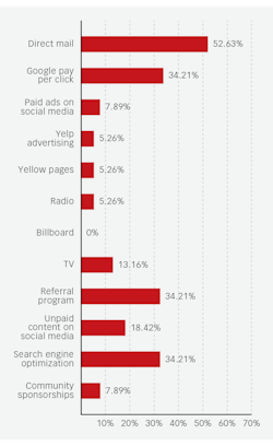 Figure 5: Survey question: ”What kinds of marketing have you tried with good results?” Figure 5: Survey question: ”What kinds of marketing have you tried with good results?”