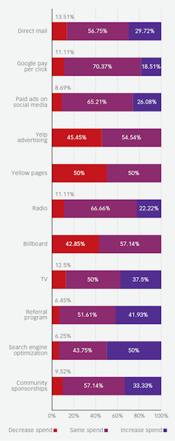 Figure 6: Survey question: “How will your marketing spend in these marketing channels change in the next year?” Figure 6: Survey question: “How will your marketing spend in these marketing channels change in the next year?”