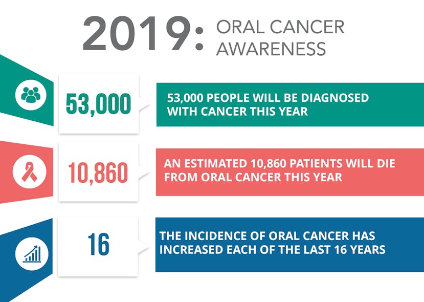 Figure 1: Statistics of oral cancer prevalence. Data from the American Cancer Society. Illustrated by Forward Science. Used with permission.