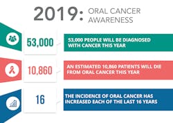 Figure 1: Statistics of oral cancer prevalence. Data from the American Cancer Society. Illustrated by Forward Science. Used with permission.