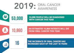 Figure 1: Statistics of oral cancer prevalence. Data from the American Cancer Society. Illustrated by Forward Science. Used with permission. Figure 1: Statistics of oral cancer prevalence. Data from the American Cancer Society. Illustrated by Forward Science. Used with permission.