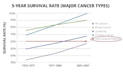 Figure 2: Survival rates for oral cancer compared to other major types of cancer. Data from the American Cancer Society. Illustrated by Forward Science. Used with permission. Figure 2: Survival rates for oral cancer compared to other major types of cancer. Data from the American Cancer Society. Illustrated by Forward Science. Used with permission.