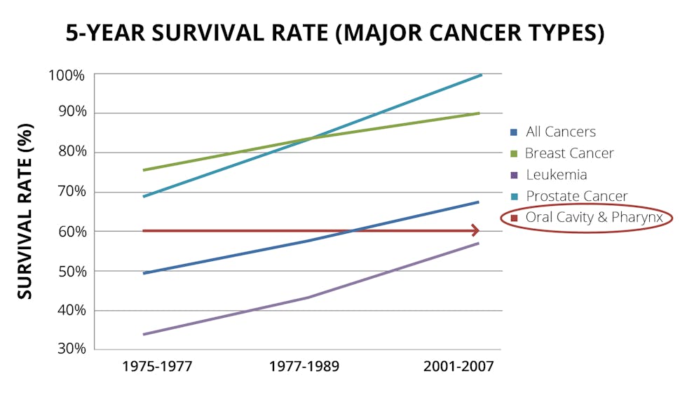 Figure 2: Survival rates for oral cancer compared to other major types of cancer. Data from the American Cancer Society. Illustrated by Forward Science. Used with permission.
