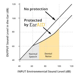 Figure 2: Noise graph demonstrates the protection EarAID&rsquo;s electronic microchip offers from high-level damaging sounds. Chart courtesy of Sam S. Shamardi, DMD.