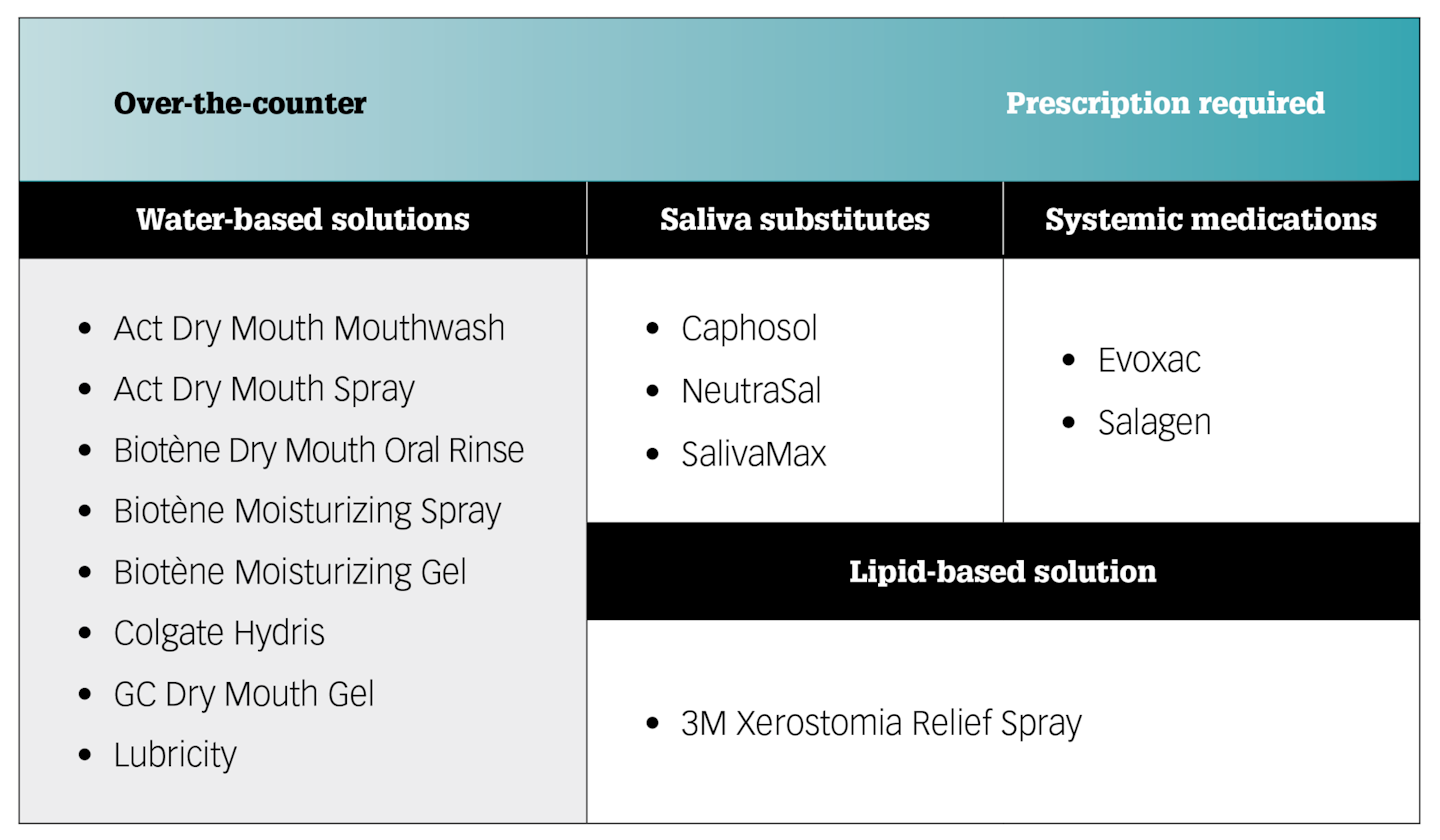Xerostomia Relief Dry Mouth Treatment Dental Economics