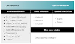 Figure 2: We have a wide range of options for helping patients manage their xerostomia. Figure 2: We have a wide range of options for helping patients manage their xerostomia.