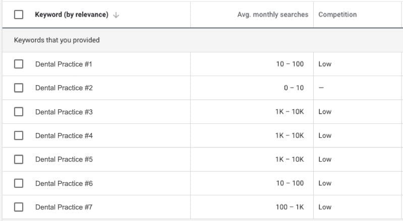 Figure 1: Here is an example of what you might find using the Google AdWords Keyword Planner.