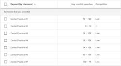 Figure 1: Here is an example of what you might find using the Google AdWords Keyword Planner.