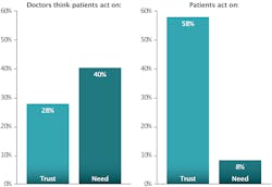 Figure 1: Perceived influence of trust versus need in treatment acceptance2 Figure 1: Perceived influence of trust versus need in treatment acceptance2