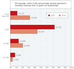 Figure 3: Percentage of practice revenue allocated to marketing Figure 3: Percentage of practice revenue allocated to marketing