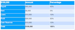 Figure 1: Example of a budget Figure 1: Example of a budget