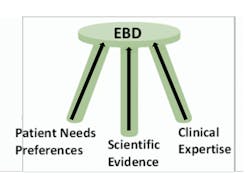 Figure 1: Relevant criteria for evidence-based dentistry Figure 1: Relevant criteria for evidence-based dentistry