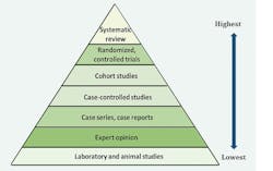 Figure 2: Levels of evidence