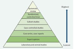 Figure 2: Levels of evidence Figure 2: Levels of evidence