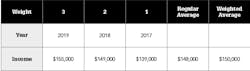 Table 1: Weighted average income for three years ending 12/31/2019. Table 1: Weighted average income for three years ending 12/31/2019.