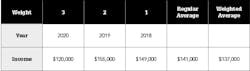 Table 2: Weighted average income for three years ending 12/31/2020. Table 2: Weighted average income for three years ending 12/31/2020.