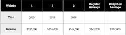 Table 3: Alternate weighted average income for three years ending 12/31/2020. Table 3: Alternate weighted average income for three years ending 12/31/2020.