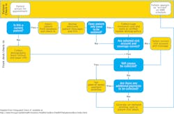 Table 1: Flowchart detailing the patient check-in process Table 1: Flowchart detailing the patient check-in process
