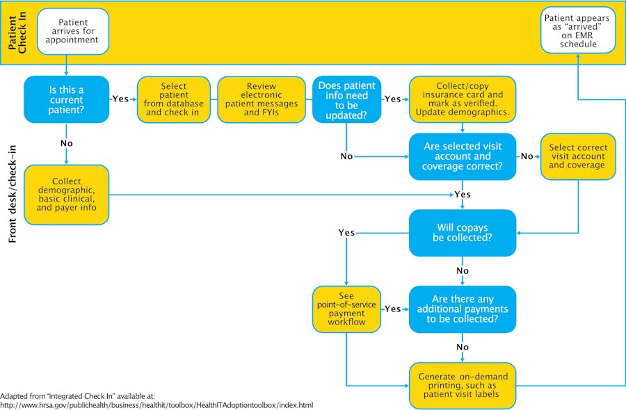 Table 1: Flowchart detailing the patient check-in process