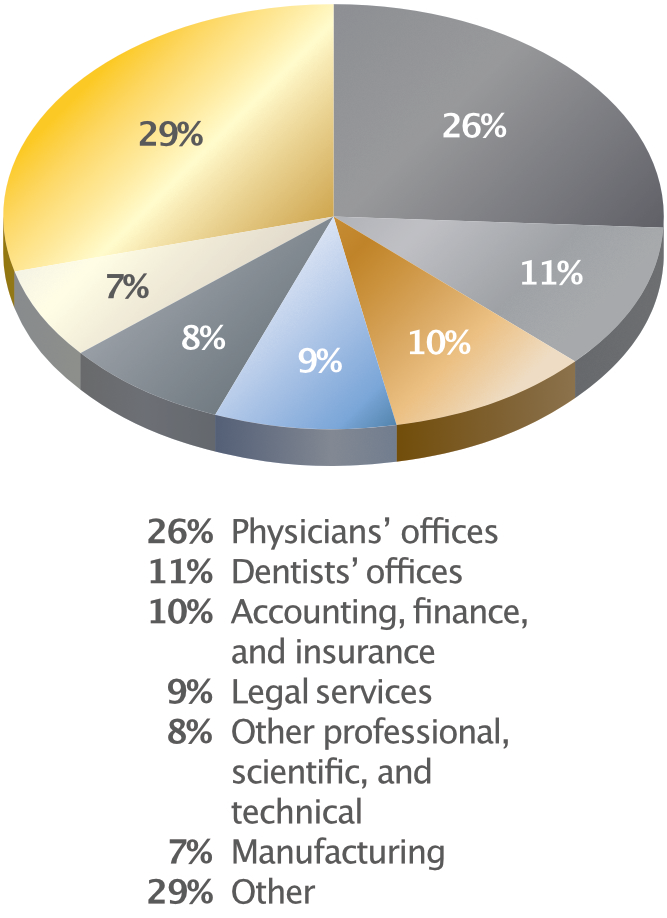 Figure 1: What business types use a cash balance plan? (Information courtesy of Rebalance)