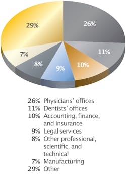 Figure 1: What business types use a cash balance plan? (Information courtesy of Rebalance) Figure 1: What business types use a cash balance plan? (Information courtesy of Rebalance)