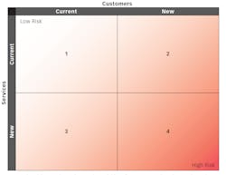 Figure 1: The High-Growth Matrix uses the variables of customers and services to determine the level of risk. Figure 1: The High-Growth Matrix uses the variables of customers and services to determine the level of risk.