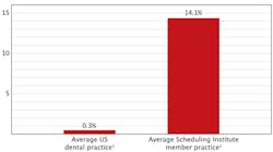 Figure 1: Average annual growth rate of a dental practice during last recession, 2010–2015 Figure 1: Average annual growth rate of a dental practice during last recession, 2010–2015
