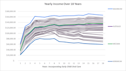 Figure 2: Yearly added income incorporating early child oral care in private practice. Figure 2: Yearly added income incorporating early child oral care in private practice.
