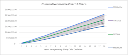Figure 3: Cumulative added income incorporating early child oral care in a private practice Figure 3: Cumulative added income incorporating early child oral care in a private practice