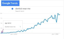 Figure 1: Google Trends data showing 'Dentist near me' search frequency from 2012 to 2020. The red dot indicates the first significant usage of this search term inApril 2012. Figure 1: Google Trends data showing 'Dentist near me' search frequency from 2012 to 2020. The red dot indicates the first significant usage of this search term inApril 2012.