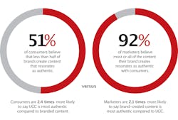 Figure 1: Comparison of consumer and marketing perceptions of content Figure 1: Comparison of consumer and marketing perceptions of content