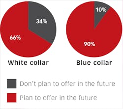 Figure 1: Employers not offering dental insurance/future plans