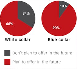 Figure 1: Employers not offering dental insurance/future plans Figure 1: Employers not offering dental insurance/future plans
